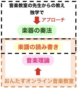 学習内容のイメージ図